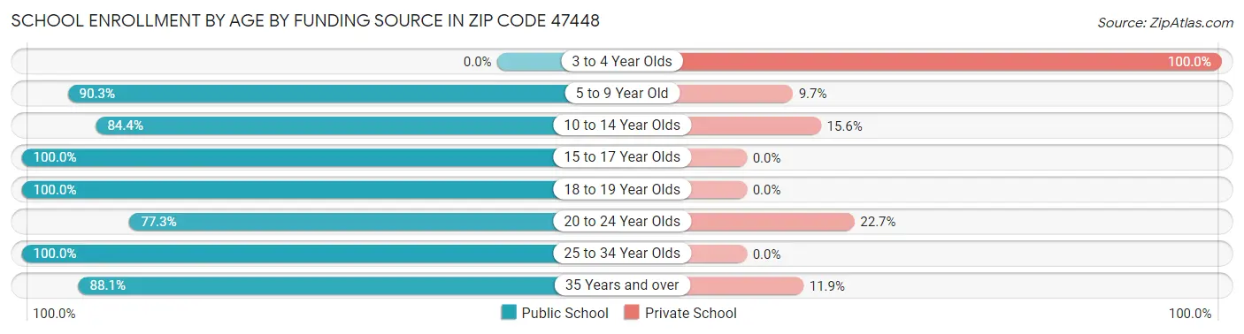 School Enrollment by Age by Funding Source in Zip Code 47448