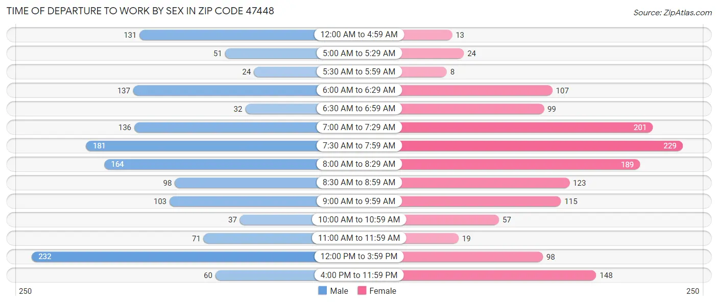 Time of Departure to Work by Sex in Zip Code 47448