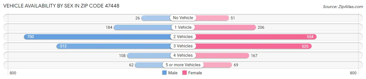 Vehicle Availability by Sex in Zip Code 47448