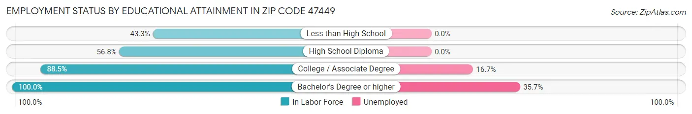 Employment Status by Educational Attainment in Zip Code 47449
