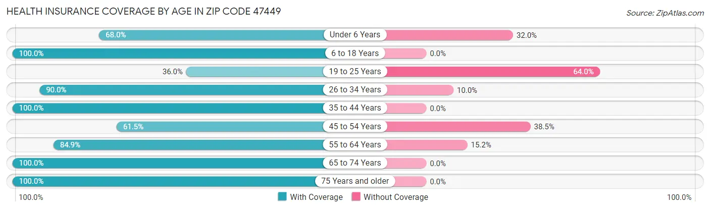 Health Insurance Coverage by Age in Zip Code 47449
