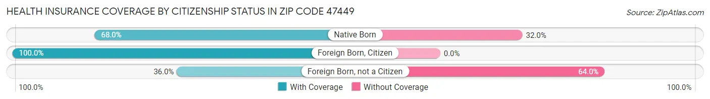 Health Insurance Coverage by Citizenship Status in Zip Code 47449