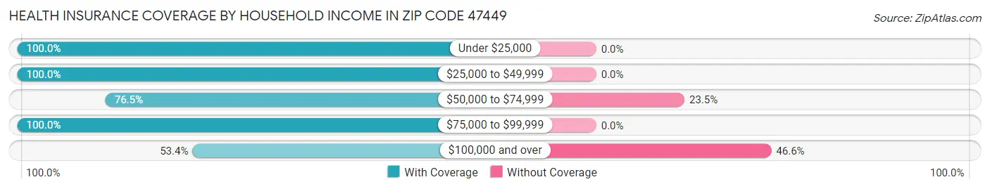 Health Insurance Coverage by Household Income in Zip Code 47449