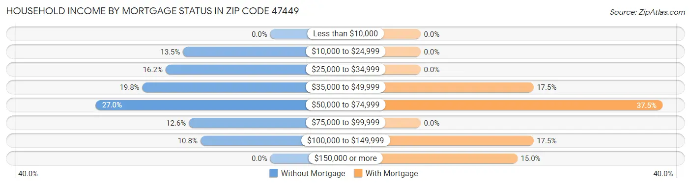 Household Income by Mortgage Status in Zip Code 47449
