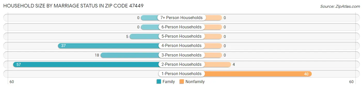 Household Size by Marriage Status in Zip Code 47449