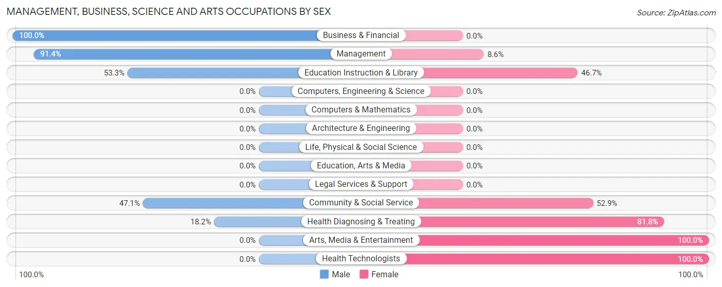 Management, Business, Science and Arts Occupations by Sex in Zip Code 47449