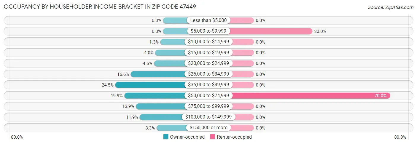 Occupancy by Householder Income Bracket in Zip Code 47449