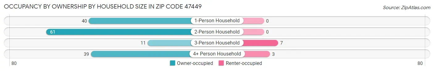 Occupancy by Ownership by Household Size in Zip Code 47449