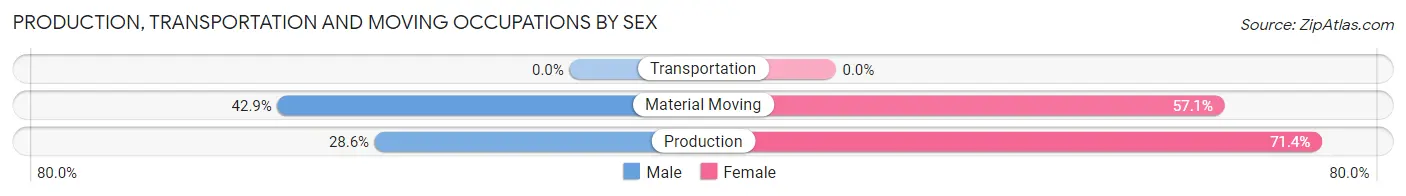 Production, Transportation and Moving Occupations by Sex in Zip Code 47449