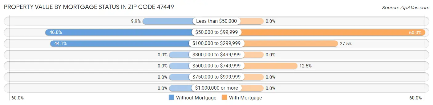 Property Value by Mortgage Status in Zip Code 47449