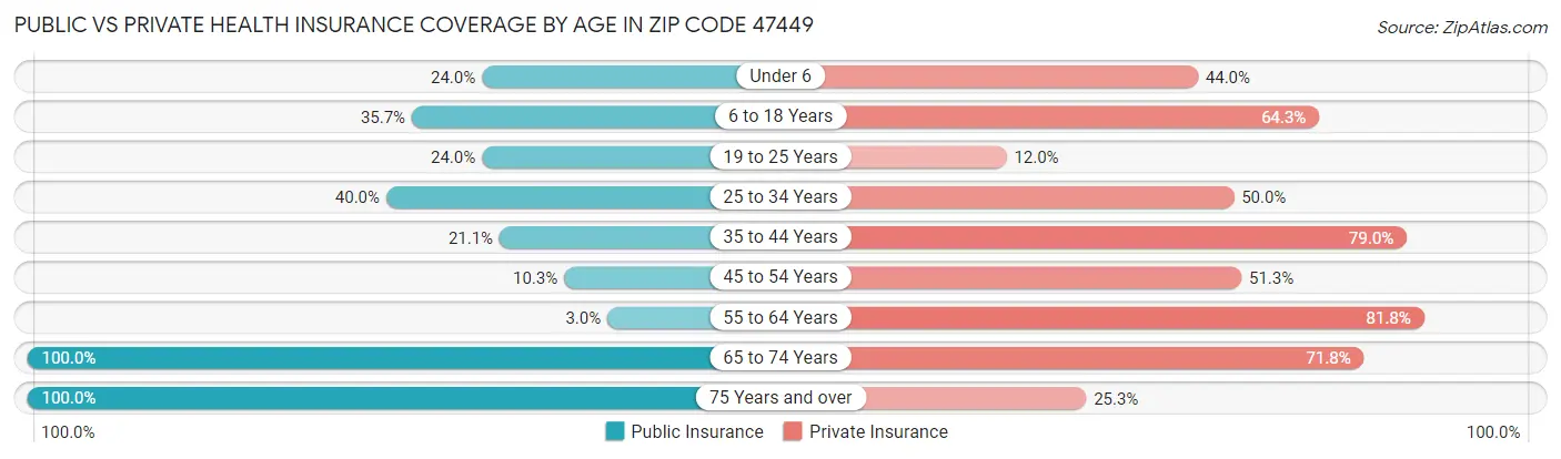 Public vs Private Health Insurance Coverage by Age in Zip Code 47449