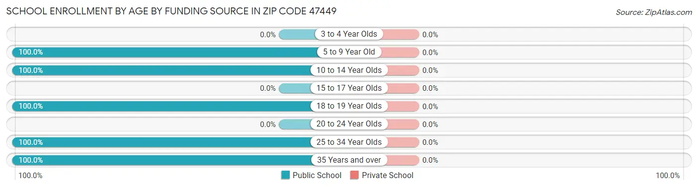 School Enrollment by Age by Funding Source in Zip Code 47449