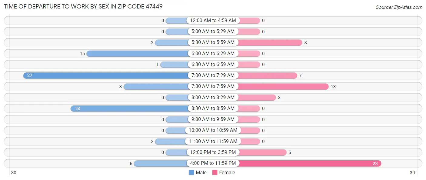 Time of Departure to Work by Sex in Zip Code 47449