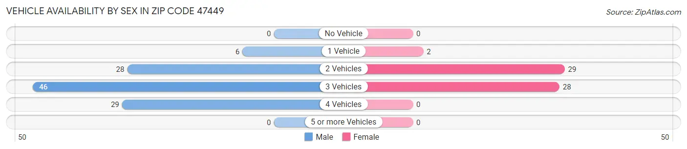 Vehicle Availability by Sex in Zip Code 47449