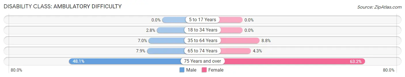 Disability in Zip Code 47451: <span>Ambulatory Difficulty</span>