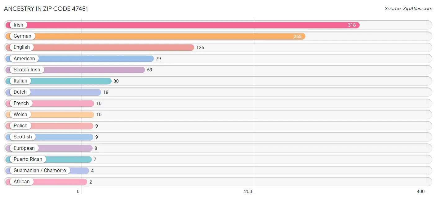 Ancestry in Zip Code 47451