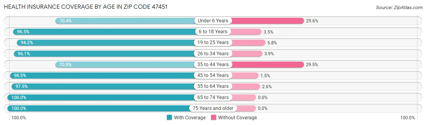 Health Insurance Coverage by Age in Zip Code 47451