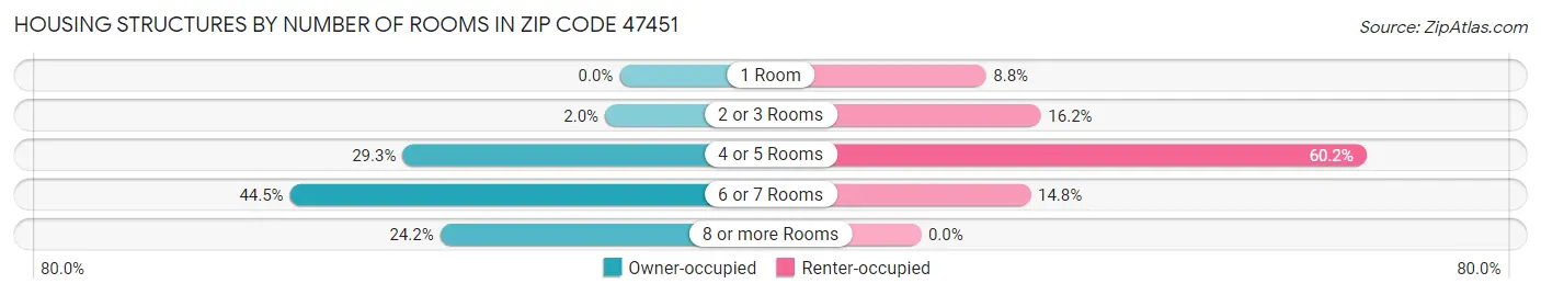 Housing Structures by Number of Rooms in Zip Code 47451