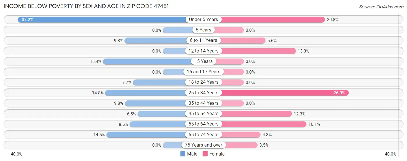 Income Below Poverty by Sex and Age in Zip Code 47451