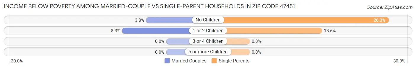 Income Below Poverty Among Married-Couple vs Single-Parent Households in Zip Code 47451