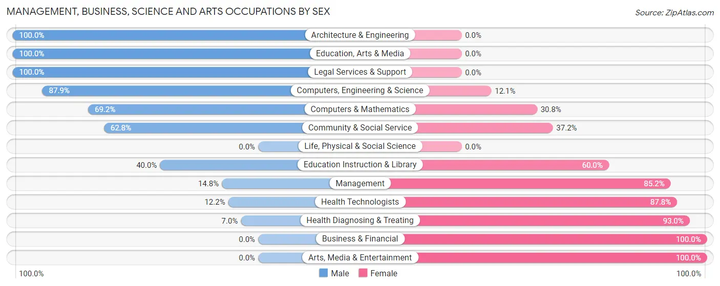Management, Business, Science and Arts Occupations by Sex in Zip Code 47451