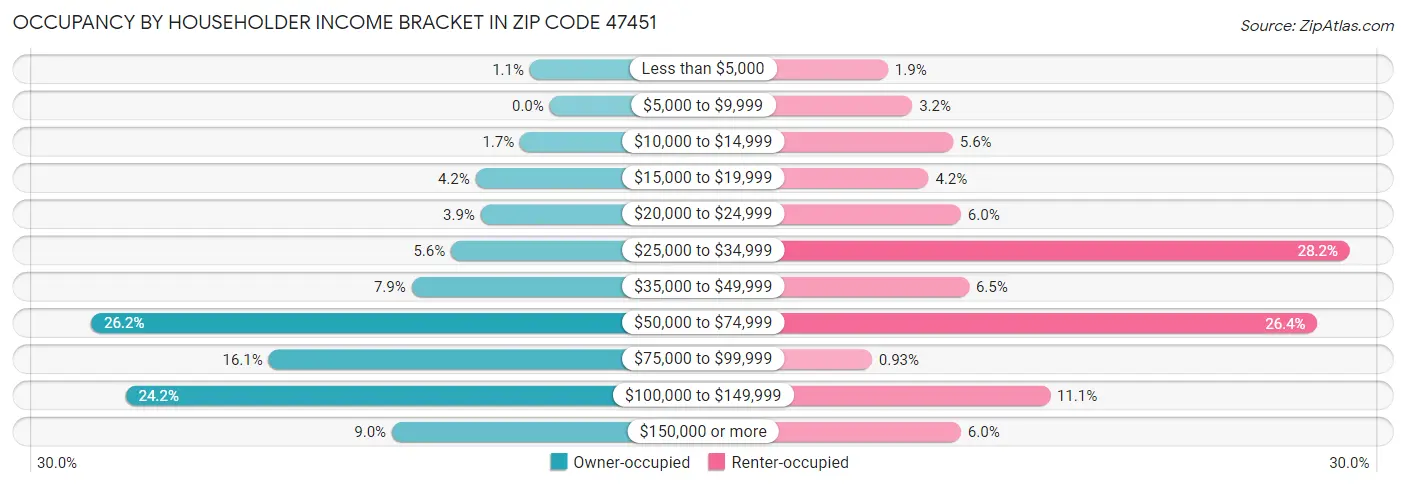 Occupancy by Householder Income Bracket in Zip Code 47451