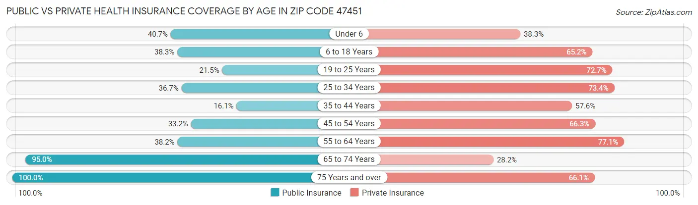 Public vs Private Health Insurance Coverage by Age in Zip Code 47451