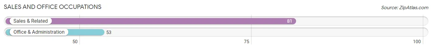 Sales and Office Occupations in Zip Code 47451