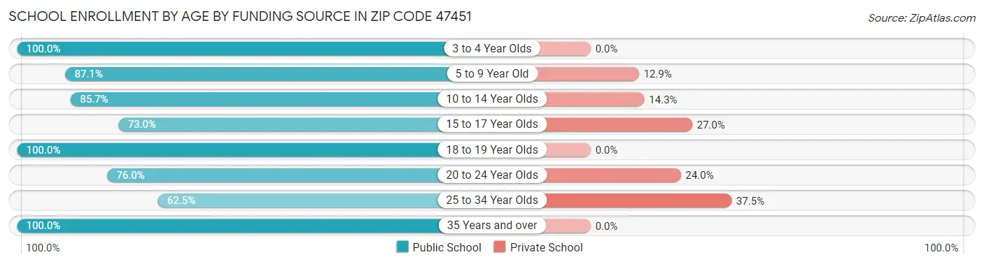 School Enrollment by Age by Funding Source in Zip Code 47451