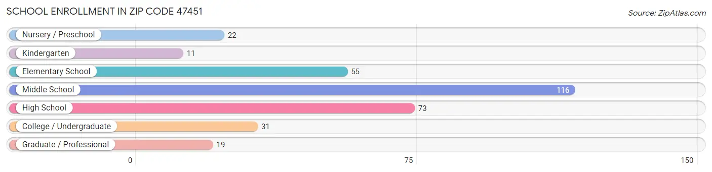 School Enrollment in Zip Code 47451