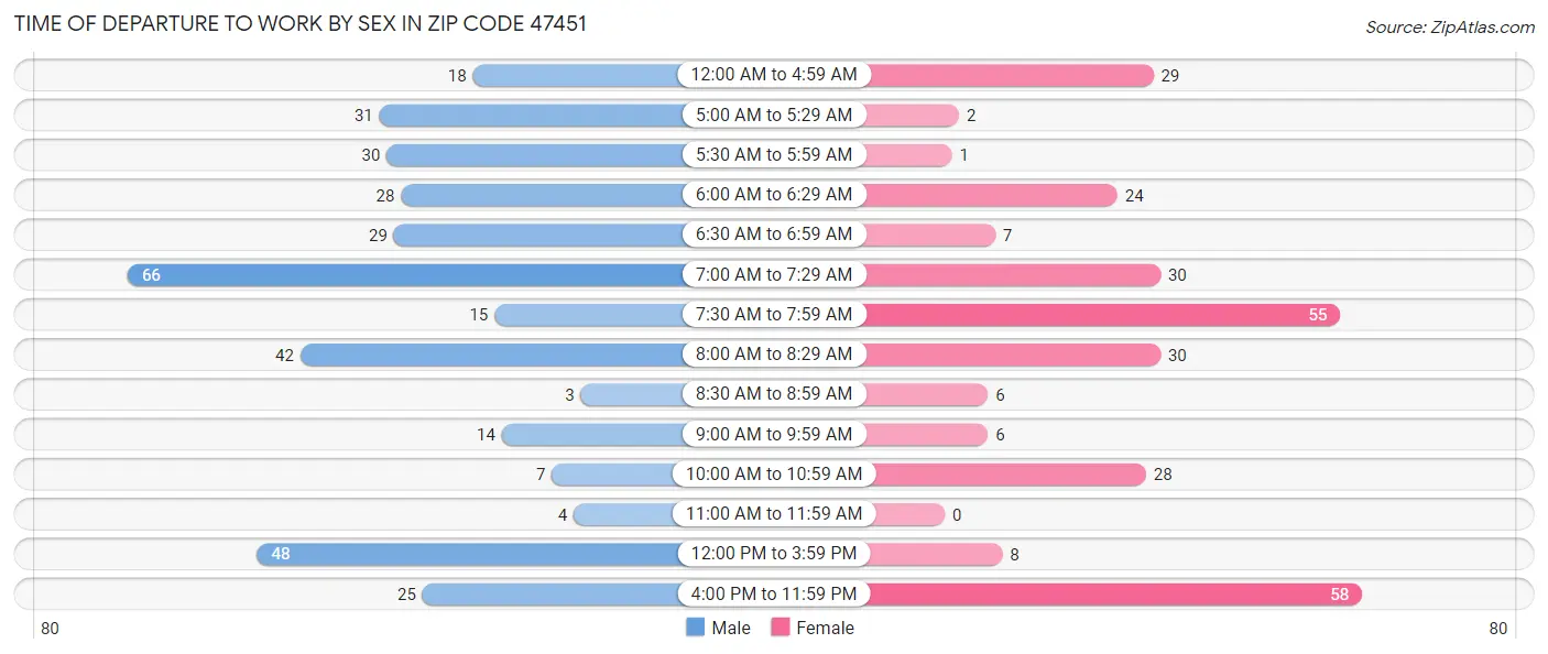 Time of Departure to Work by Sex in Zip Code 47451