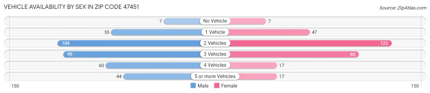 Vehicle Availability by Sex in Zip Code 47451