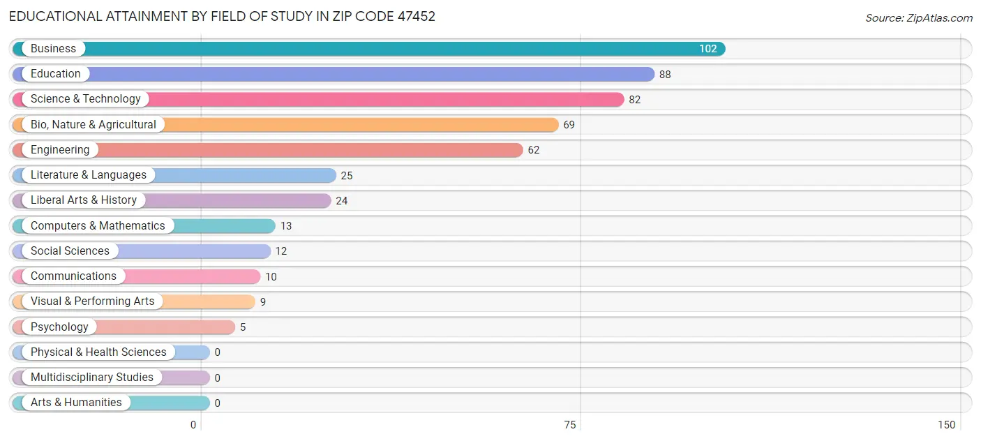 Educational Attainment by Field of Study in Zip Code 47452