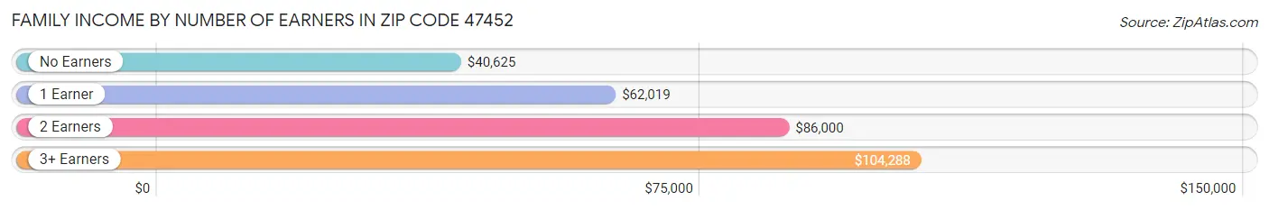 Family Income by Number of Earners in Zip Code 47452