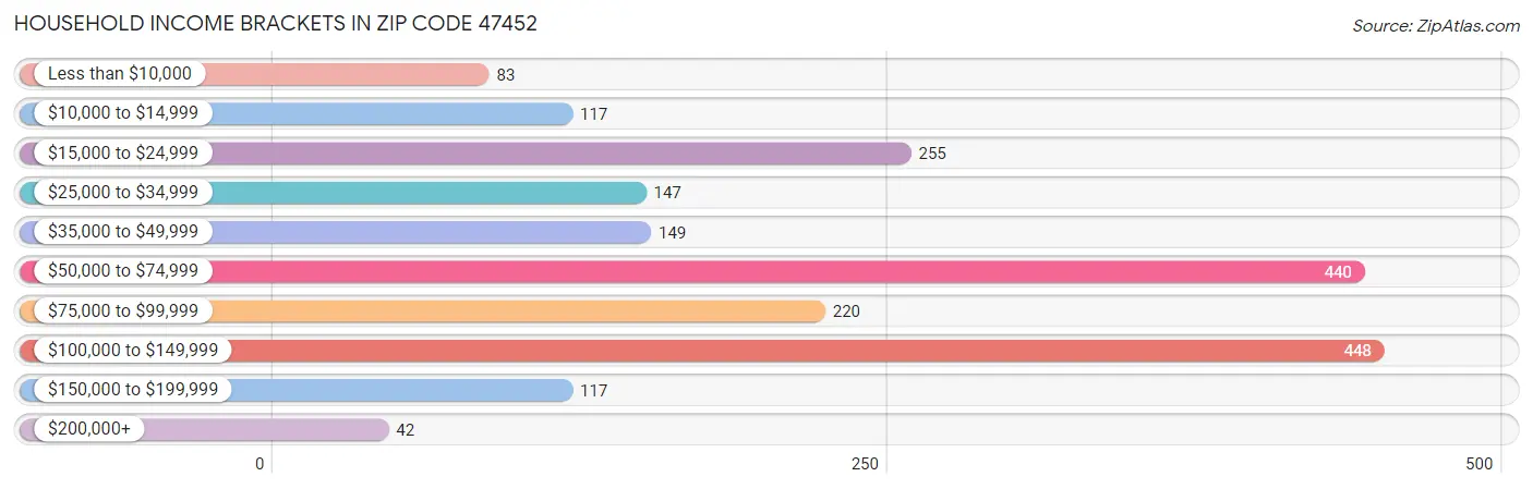 Household Income Brackets in Zip Code 47452