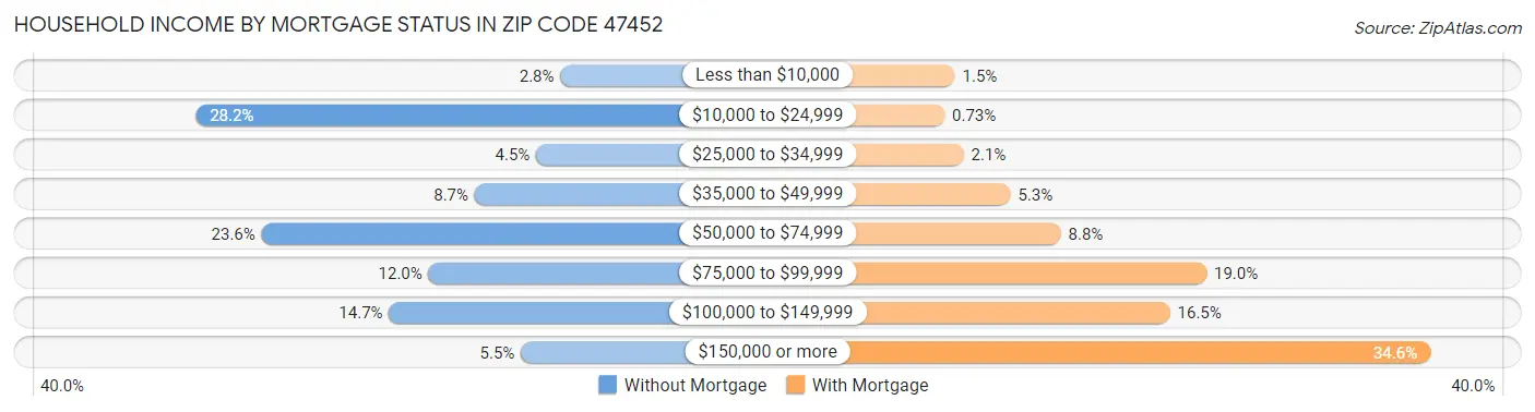 Household Income by Mortgage Status in Zip Code 47452