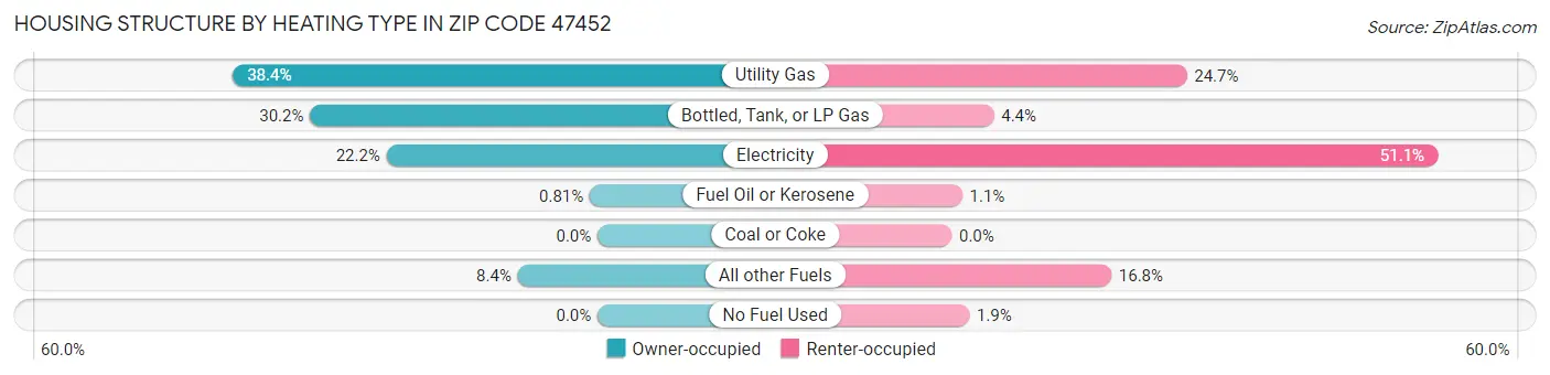 Housing Structure by Heating Type in Zip Code 47452