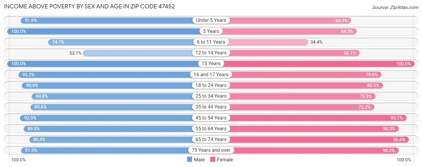 Income Above Poverty by Sex and Age in Zip Code 47452