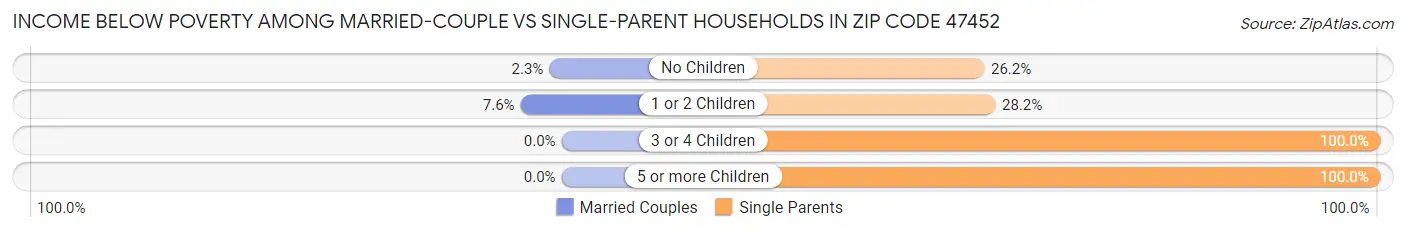 Income Below Poverty Among Married-Couple vs Single-Parent Households in Zip Code 47452