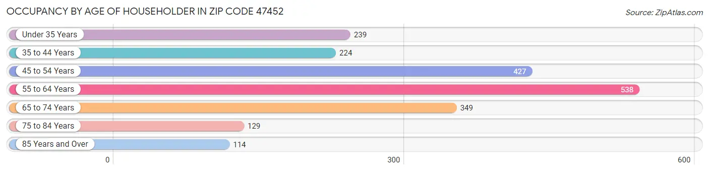 Occupancy by Age of Householder in Zip Code 47452