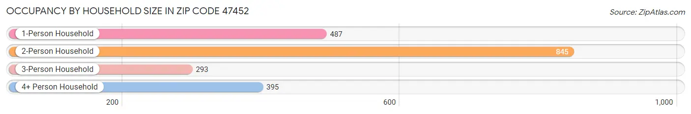 Occupancy by Household Size in Zip Code 47452