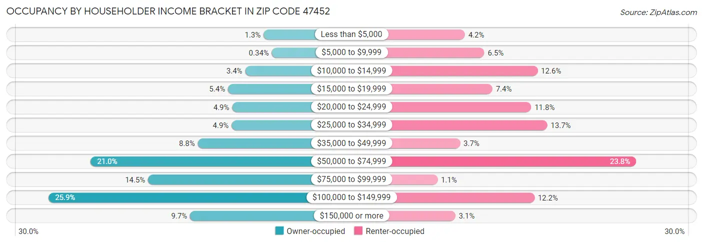 Occupancy by Householder Income Bracket in Zip Code 47452