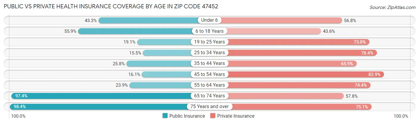 Public vs Private Health Insurance Coverage by Age in Zip Code 47452