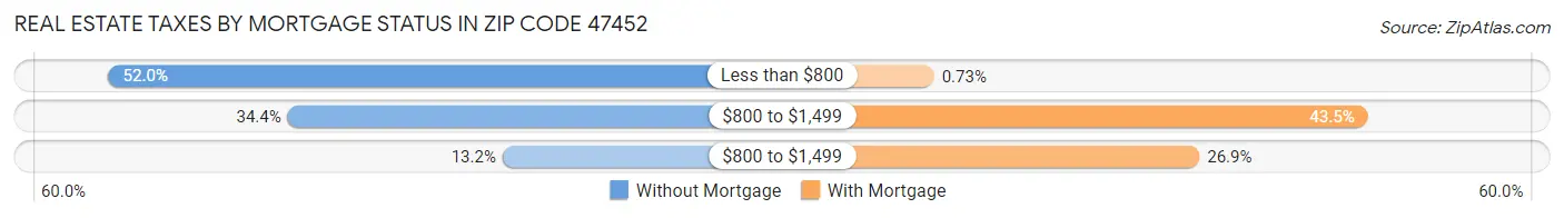 Real Estate Taxes by Mortgage Status in Zip Code 47452