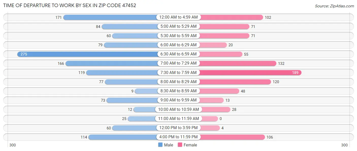 Time of Departure to Work by Sex in Zip Code 47452