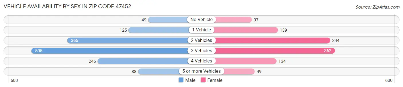 Vehicle Availability by Sex in Zip Code 47452