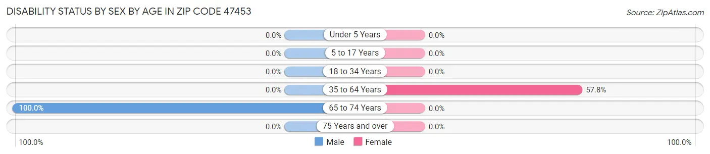 Disability Status by Sex by Age in Zip Code 47453
