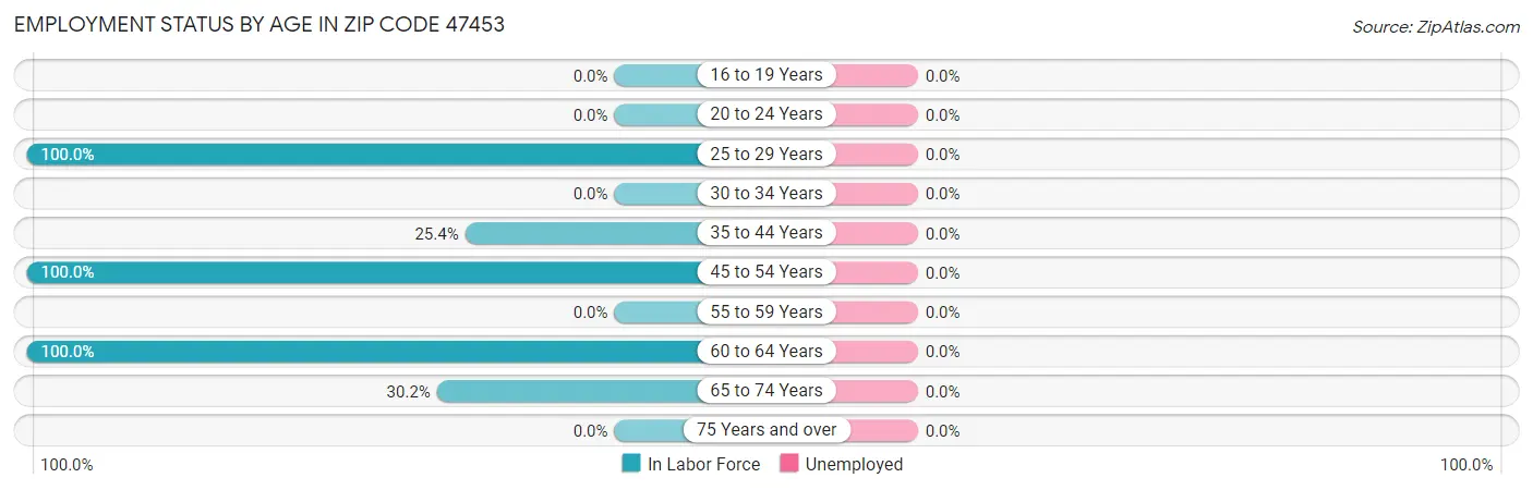Employment Status by Age in Zip Code 47453