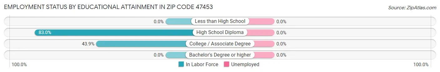 Employment Status by Educational Attainment in Zip Code 47453