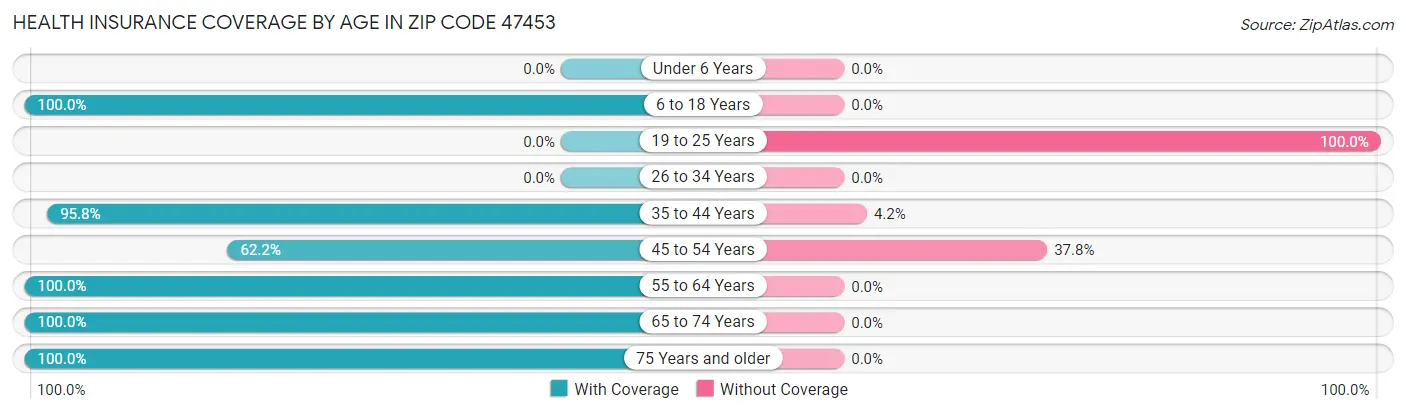 Health Insurance Coverage by Age in Zip Code 47453